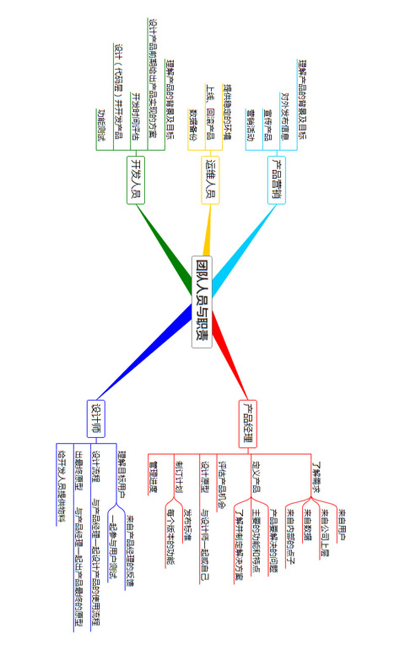 3A 思维导图截图2