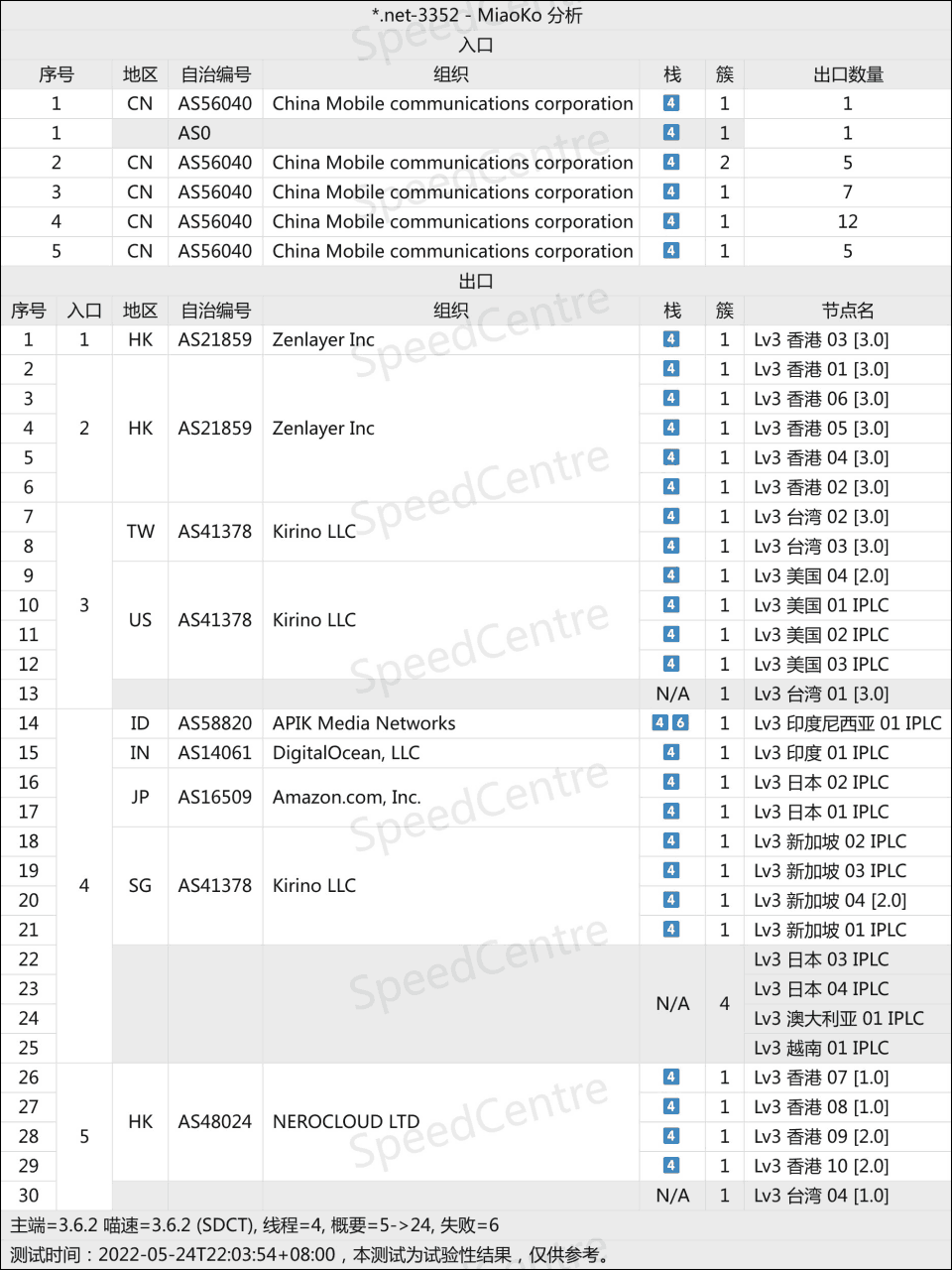 中高端 Freemycloud 10元3g 15元500g 限速百兆机场 Iplc 性价比机场测速